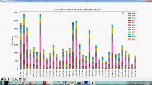 monthly rainfall data analysis a