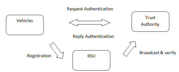 Identity-Based Privacy-Preserving Authentication Scheme for VANETS