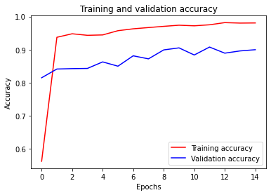Bird Species Classification accuracy for Training and validation