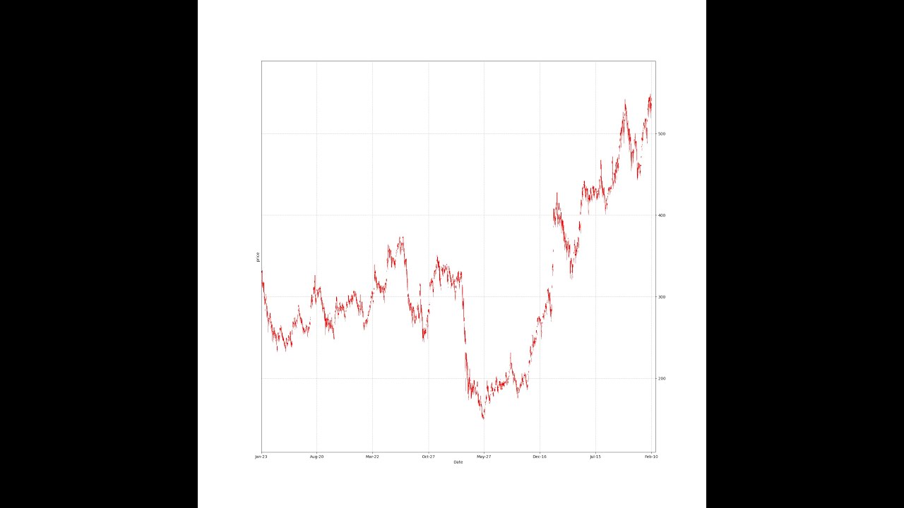 Stock price prediction in machine learning and Deep learning
